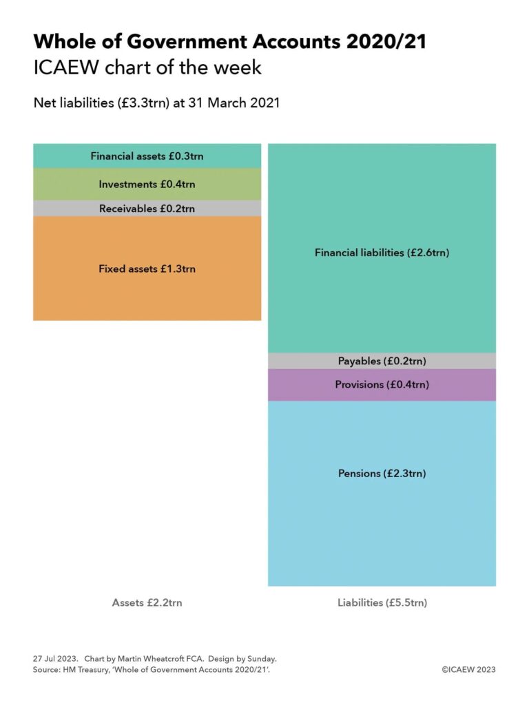 Two column chart showing assets and liabilities that make up net liabilities of £3.3trn reported in the Whole of Government Accounts 2020/21 at 31 March 2021:

Assets £2.2trn

Fixed assets £1.3trn
Receivables £0.2trn
Investments £0.4trn
Financial assets £0.3trn

Liabilities (£5.5trn)

Financial liabilities (£2.6trn)
Payables (£0.2trn)
Provisions (£0.4trn)
Pensions (£2.3trn)


