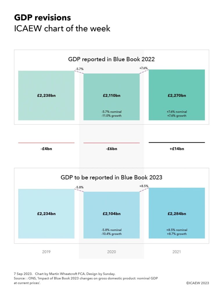 Combination of a column chart horizontally and a step chart vertically.

Top section: GDP reported in Blue Book 2022 for 2019, 2020 and 2021:

2019: £2,238bn -5.7% = 2020: £2,110bn +7.6% = 2021: £2,270bn

(2020 -5.7% nominal, -11.0% growth, 2021 +7.6% nominal, 7.6% growth)

Middle section: GDP revisions

 2019: -£4bn, 2020: -£6bn, 2021: +£14bn

Bottom section: GDP to be reported in Blue Book 2023

2019: £2,234bn -5.8% = 2020: £2,104bn +8.5% = 2021: £2,284bn

(2020 -5.8% nominal, -10.4% growth, 2021 +8.5% nominal, 8.7% growth)



