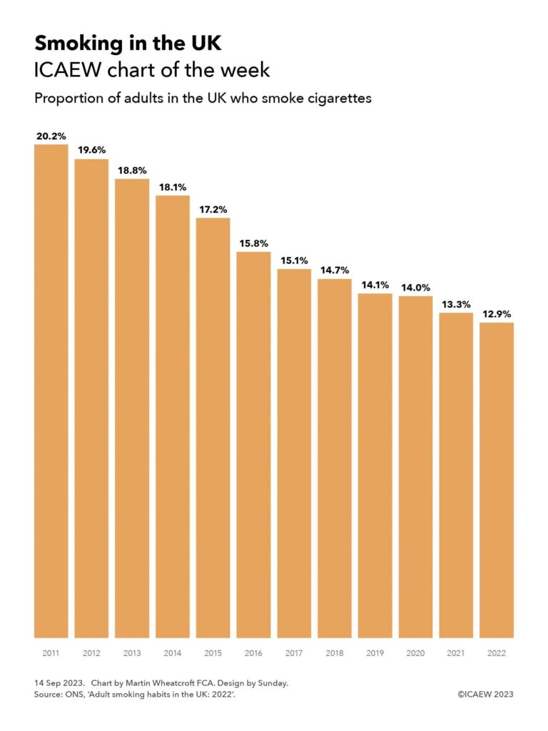 Column chart showing the proportion of adults in the UK who smoke cigarettes.

2011: 20.2%
2012: 19.6%
2013: 18.8%
2014: 18.1%
2015: 17.2%
2016: 15.8%
2017: 15.1%
2018: 14.7%
2019: 14.1%
2020: 14.0%
2021: 13.3%
2022: 12.9%

14 Sep 2023.
Chart by Martin Wheatcroft FCA. Design by Sunday.

Source: ONS, 'Adult smoking habits in the UK: 2022'.
