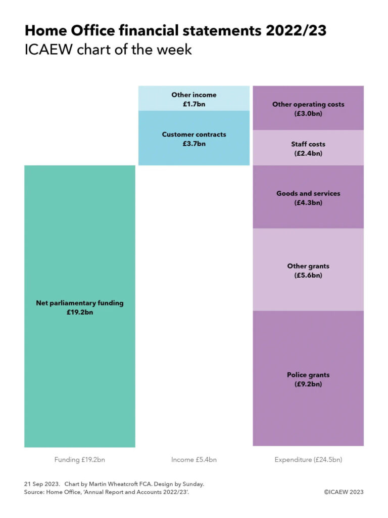 Column chart showing main components of the Home Office financial statements 2022/23.

Column 1: Net parliamentary funding £19.2bn

Column 2: Income £5.4bn = Customer contracts £3.7bn + Other income £1.7bn 

Column 3: Expenditure (£24.5bn) = Police grants (£9.2bn) + Other grants (£5.6bn) + Goods and services (£4.3bn) + Staff costs (£2.4bn) + Other operating costs (£3.0bn)

21 Sep 2023.
Chart by Martin Wheatcroft FCA. Design by Sunday.
Source: Home Office, 'Annual Report and Accounts 2022/23'.