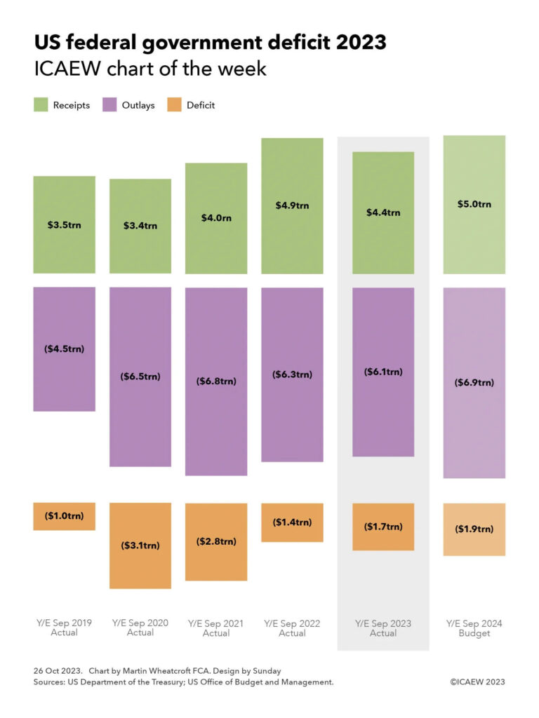 Column chart split into three vertical sections: receipts, outlays and deficit. 

Actuals for the five years to the year ended September 2023, then budget for Y/E Sep 2024.

Y/E Sep 2019: $3.5trn receipts - $4.5trn outlays = -$1.0trn deficit
Y/E Sep 2020: $3.4trn - $6.5trn = -$3.1trn
Y/E Sep 2021: $4.0trn - $6.8trn = -$2.8trn
Y/E Sep 2022: $4.9trn - $6.3trn = -$1.4trn
Y/E Sep 2023: $4.4trn - $6.1trn = -$1.7trn
Y/E Sep 2024 (Budget): $5.0trn - $6.9trn = -$1.9trn

26 Oct 2023.   Chart by Martin Wheatcroft FCA. Design by Sunday.

Sources: US Department of the Treasury; US Office of Budget and Management.