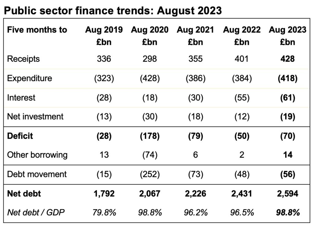 Public sector finance trends: August 2023

Image of a table showing receipts, expenditure, interest, net investment, deficit, other borrowing and debt movement for the five months (cumulative) to Aug 2019, 2020, 2021, 2022 and 2023 respectively.

Receipts: £336bn (for the five months to Aug 2019(, £298bn, £355bn, £401bn, and £428bn (for the five months ended Aug 2023).

Expenditure excluding interest: (£323bn), (£428bn), (£386bn), (£384bn) and (£418bn).

Interest (£28bn), (£18bn), (£30bn), (£55bn) and (£61bn).

Net investment: (£13bn), (£30bn), (£18bn), (£12bn) and (£19bn).

(Subtotal) Deficit: (£28bn), (£178bn), (£79bn), (£50bn) and (£70bn).

Other borrowing: £13bn, (£74bn), £6bn, £2bn and £14bn.

(Total) Debt movement: (£15bn), (£252bn), (£73bn), (£48bn) and (£56bn).

Net debt: £1,792bn, £2,067bn, £2,226bn, £2431bn and £2,594bn.

Net debt / GDP: 79.8%, 98.8%, 96.2%, 96.5% and 98.8%,

