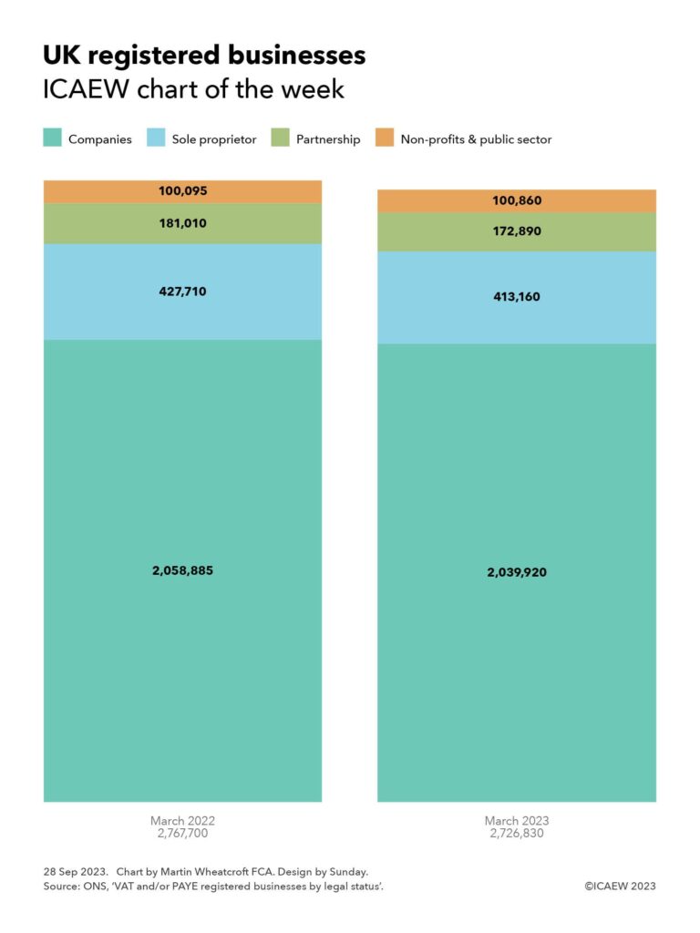 Column chart with two columns for March 2022 (left) and March 2023 (right).

Total registered businesses - 2,767,700 (March 2022) and 2,726,830 (March 2023).

Companies - 2,058,886 and 2,039,920

Sole proprietors - 427,710 and 413,160

Partnerships - 181,010 and 172,890

Non-profits & public sector - 100,095 and 100,860.