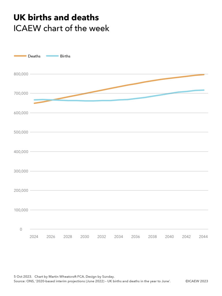 UK births and deaths

Line chart showing projected births and deaths for years to June 2024 through to June 2044.

Births: 667,000 in the year to June 2024, falling slightly to 662,000 in the year to June 2031, before gradually rising to 718,000 in the year to June 2044. 

Deaths: 650,000 in the year to June 2024 rising to cross with the line for births in 2026 and continue to rise to 797,000 in the year to June 2044.

Source: ONS, '2020-based interim projections (June 2022) - UK births and deaths in the year to June'.
