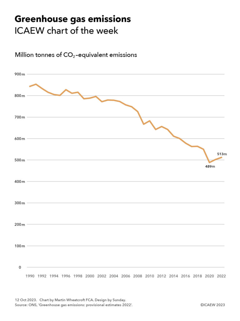 Greenhouse gas emissions

Line chart showing million tonnes of CO2-equivalent emissions between 1990 and 2022.

The line starts at 843m tCO2e in 1990, rises to 853m tCO2e in 1991 and then gradually falls with a few upward blips until reaching 489m tCO2e in 2020 and then rising to 513m tCO2e in 2022.

12 Oct 2023.
Chart by Martin Wheatcroft. Design by Sunday.
Source: ONS, 'Greenhouse gas emissions: provisional estimates 2022'.