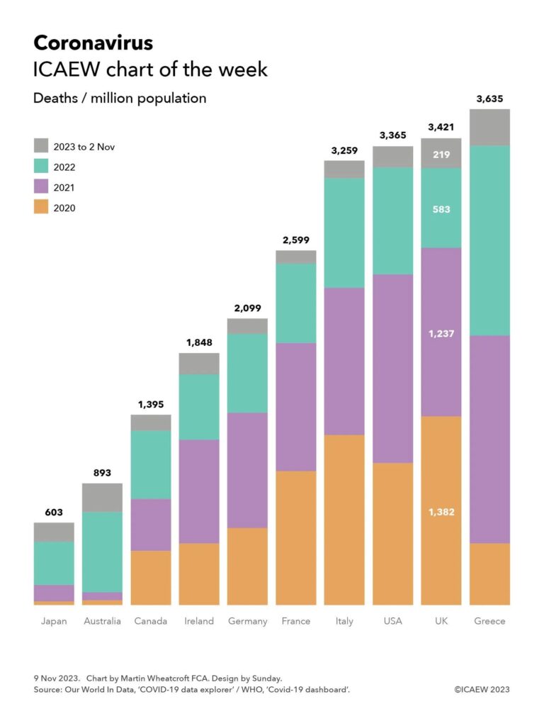 Coronavirus

Column chart showing deaths per million population, with each column broken into 2020, 2021, 2022 and 2023 (to 2 Nov) components.

Year components only labelled for the UK 

Japan - 603 (28 in 2020, 120 in 2021, 316 in 2022, 139 in 2023 up to 2 Nov) 
Australia - 893 (35, 58, 587, 212)
Canada - 1,395 (397, 382, 498, 118)
Ireland - 1,848 (451, 761, 480, 156)
Germany - 2,099 (564, 848, 576, 111)
France - 2,599 (983, 938, 580, 98)
Italy - 3,259 (1,247, 1,078, 805, 129)
USA - 3,365 (1,041, 1,381, 786, 157)
UK - 3,421 (1,382, 1237, 583, 219)
Greece - 3,635 (451, 1,524, 1,393, 267)


9 Nov 2023.
Chart by Martin Wheatcroft FCA. Design by Sunday.

Source: Our World In Data, ‘COVID-19 data explorer’ / WHO, ‘Covid-19 dashboard’.