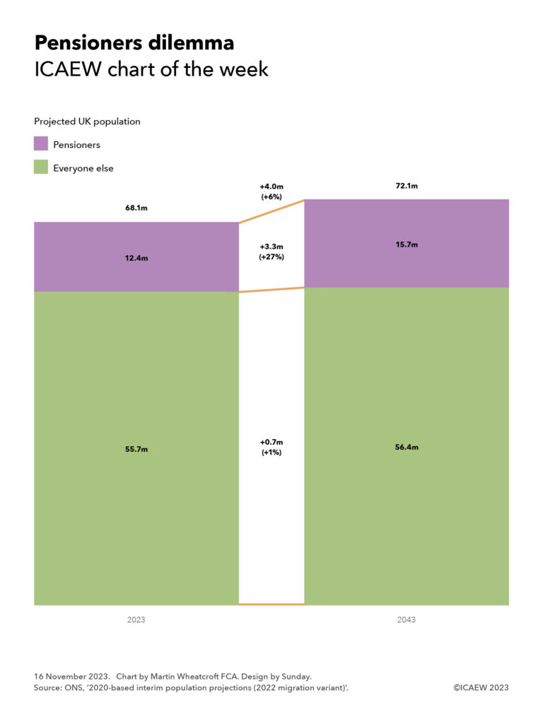 Pensioners dilemma

Two column chart with lines between them showing projected changes in the UK population between 2023 and 2043.

2023: 68.1m (left hand column) Change: +4.0m (+6%)
2043: 72.1m (right hand column)

Split into two bars in each column.

Pensioners (in purple)

2023: 12.4m
Change: +3.3m (+27%)
2043: 15.7m

Everyone else

2023: 56.7m
Change +0.7m (+1%)
2043: 56.4m
