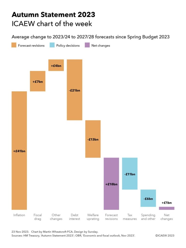 Autumn Statement 2023

Step chart (waterfall diagram) showing the average change to 2023/24 to 2027/28 forecasts since the Spring Budget 2023.

Forecast revisions (steps in orange):

Inflation +$41bn
Fiscal drag +£7bn
Other changes +£4bn
Debt interest -£21bn
Welfare uprating -£13bn

= Forecast revisions +£18bn (subtotal in purple)

Policy measures (steps in blue):

Tax measures -£11bn
Spending and other -£6bn

= Net changes +£1bn (total in purple)


23 Nov 2023.
Chart by Martin Wheatcroft FCA. Design by Sunday.
Sources: HM Treasury, 'Autumn Statement 2023'; OBR, 'Economic and fiscal outlook, Nov 2023'.

