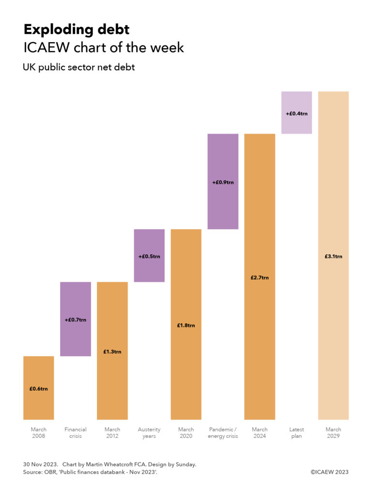 Exploding debt

Step chart showing how UK public sector net has changed between March 2008 and the projected position in March 2029.

[debt bars shaded orange, changes shaded in purple]

March 2008: £0.6trn
Financial crisis: +£0.7trn
March 2012: £1.3trn
Austerity years: +£0.5trn
March 2020: £1.8trn
Pandemic / energy crisis: +£0.9trn
March 2024: £2.7trn

[bar colours shaded by 50% to indicate the following are projected numbers]

Latest plan: +£0.4trn
March 2029:  £3.1trn

30 Nov 2023.
Chart by Martin Wheatcroft FCA. Design by Sunday.
Source: OBR, 'Public finances databank - Nov 2023'.