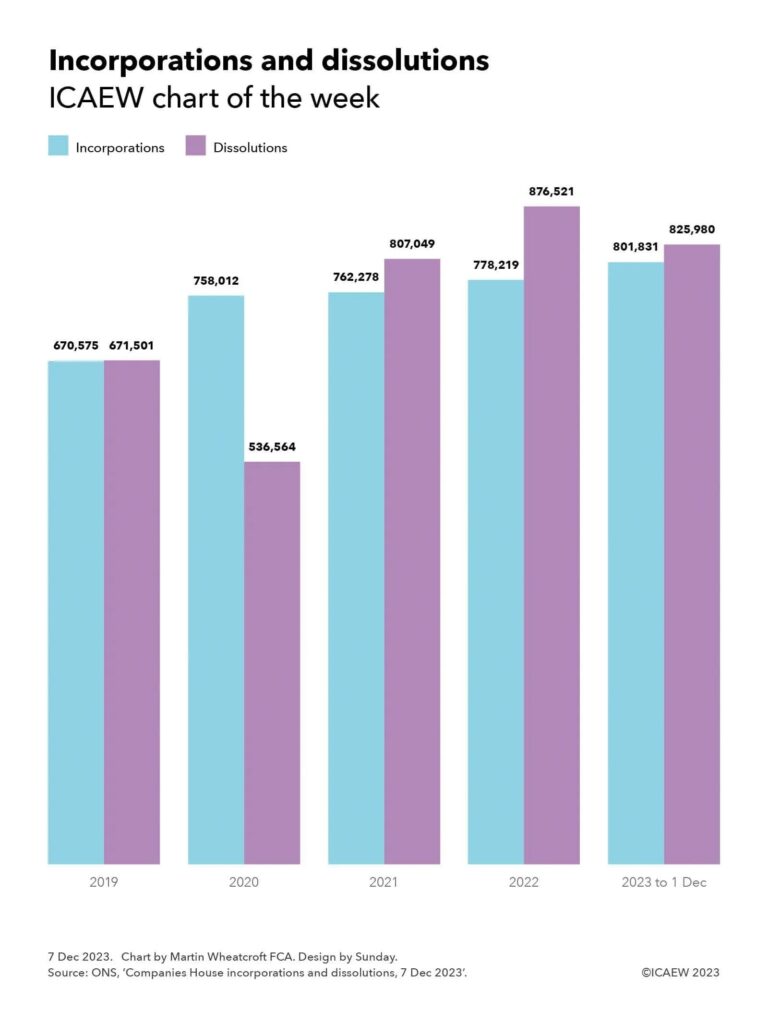 Column chart titled 'Incorporations and dissolutions' with two-column comparisons over five years.

2019: 670,575 incorporations and 671, 501 dissolutions

2020: 758,012 and 536,564

2021: 762,278 and 807,049

2022: 778,219 and 876,521

2023: 801,831 and 825,980


7 Dec 2023.
Chart by Martin Wheatcroft FCA. Design by Sunday.

Source: ONS, 'Companies House incorporations and dissolutions, 7 Dec 2023'.