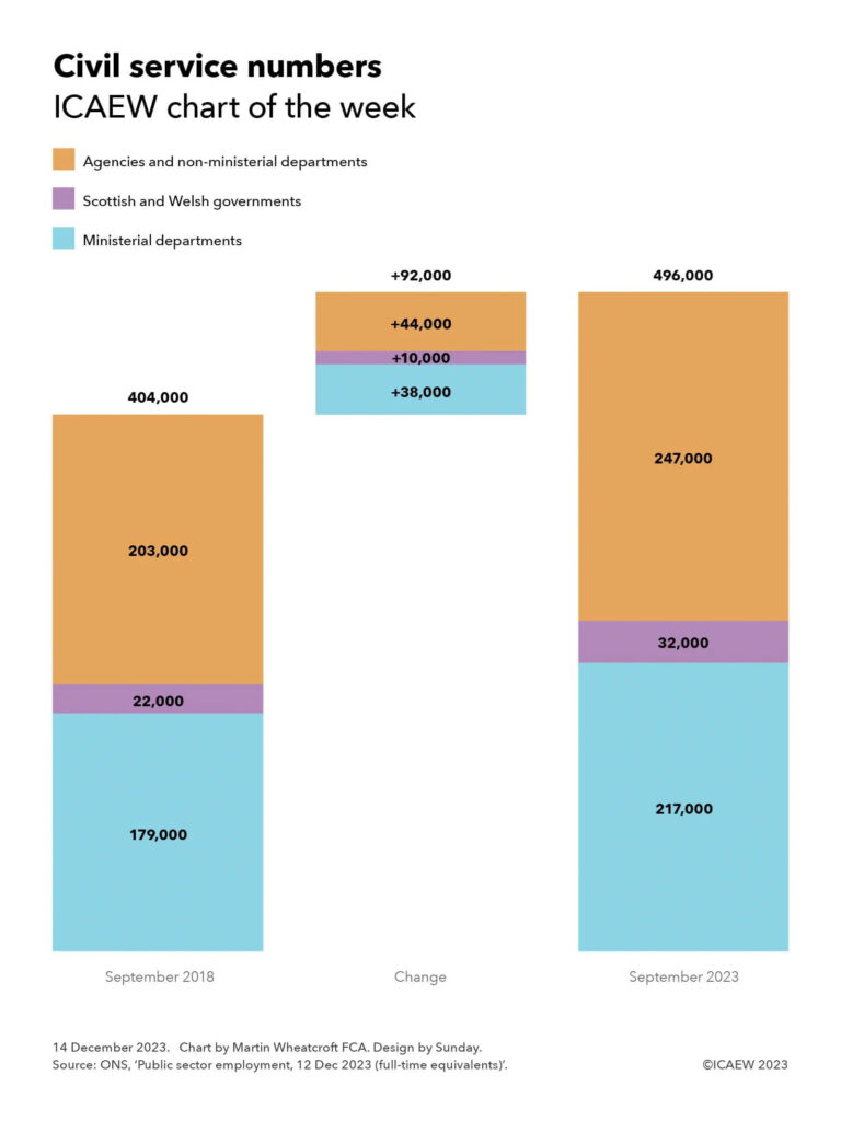 Step chart titled 'Civil service numbers'

(First column) September 2018: 179,000 ministerial departments, 22,000 in Scottish and Welsh governments, and 203,000 in agencies and non-ministerial departments = 404,000 total number of civil servants.

(Middle column) Change: +38,000 minisministerial departments, +10,000 Scottish and Welsh governments, +44,000 agencies and non-ministerial departments = +92,000 total change.

September 2023: 217,000 ministerial departments, 32,000 Scottish and Welsh governments, 247,000 agencies and non-ministerial departments = 496,000 total number of civil servants.
