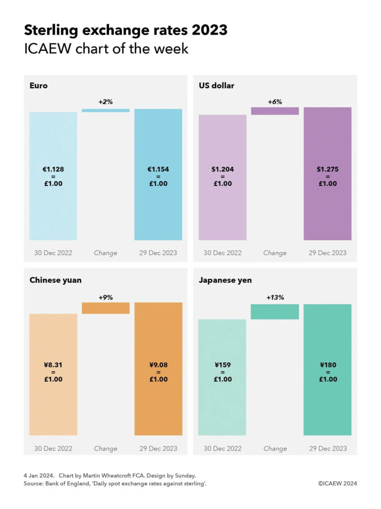 4 x step charts titled 'Sterling exchange rates 2023'


Euro

30 Dec 2022: €1.128 = £1.00
Change: +2%
29 Dec 2023: €1.154 = £1.00


US dollar

30 Dec 2022: $1.204 = £1.00
Change: +6%
29 Dec 2023: $1.275 = £1.00


Chinese yuan

30 Dec 2022: ¥8.31 = £1.00
Change: +9%
29 Dec 2023: ¥9.08 = £1.00


Japanese yen

30 Dec 2022: ¥159 = £1.00
Change: +13%
29 Dec 2023: ¥180 = £1.00


4 Jan 2024.
Chart by Martin Wheatcroft FCA. Design by Sunday.

Source: Bank of England, 'Daily spot exchange rates against sterling'.