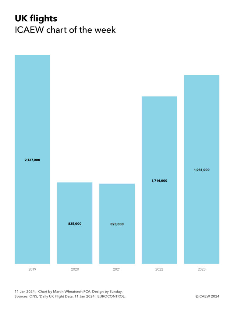 Column chart titled 'UK flights'
ICAEW chart of the week

2019: 2,137,000 flights
2020: 835,000
2021: 823,000
2022: 1,714,000
2023: 1,931,000


11 Jan 2024.
Chart by Martin Wheatcroft FCA. Design by Sunday.

Sources: ONS, 'Daily UK Flight Data, 11 Jan 2024'; EUROCONTROL.