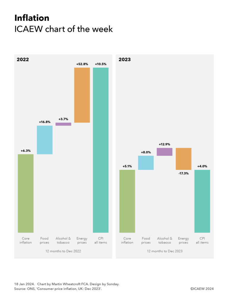 Two step charts under the title 'Inflation'.

Step chart 1: 2022
(12 months to Dec 2022)

Core inflation +6.3% (corresponding to 5.0% in height)
+ Food prices +16.8% (height 1.8%)
+ Alcohol & tobacco +3.7% (height 0.2%)
+ Energy prices +52.8% (height 3.5%)

= CPI all items +10.5% (height 10.5%)

Step chart 2: 2023
(12 months to Dec 2023)

Core inflation +5.51% (height 4.0%)
+ Food prices +8.0% (height 0.9%)
+ Alcohol & tobacco +12.9% (height 0.5%)
+ Energy prices -17.3% (height -1.4%)

= CPI all items +4.0% (height 4.0%)


18 Jan 2024.
Chart by Martin Wheatcroft FCA. Design by Sunday.
Source: ONS, 'Consumer price inflation, UK: Dec 2023'.

(c) ICAEW 2024