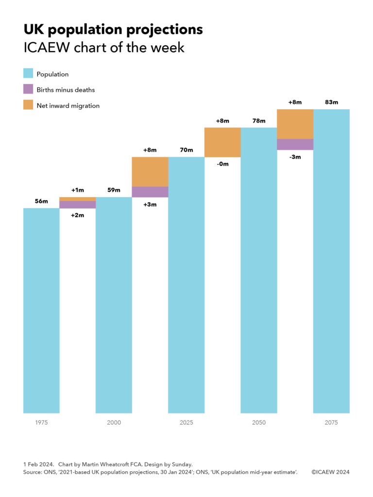 UK population projections
ICAEW chart of the week

Step chart with five columns each 25 years apart together with four intermediate steps showing the change over each quarter-century.

Legend:

Population (blue)
Births minus deaths (purple)
Net inward migration (orange)

1975: 56m population
+2m births minus deaths
+1m net inward migration
2000: 59m population 
+3m births minus deaths
+8m net inward migration
2025: 70m population
-0m births minus deaths
+8m net inward migration
2050: 78m population
-3m births minus deaths
+8m net inward migration
2075: 83m population


1 Feb 2024.
Chart by Martin Wheatcroft FCA. Design by Sunday.

Source: ONS, '2021-based UK population projections, 30 Jan 2024'; ONS, 'UK population mid-year estimate'.

(c) ICAEW 2024
