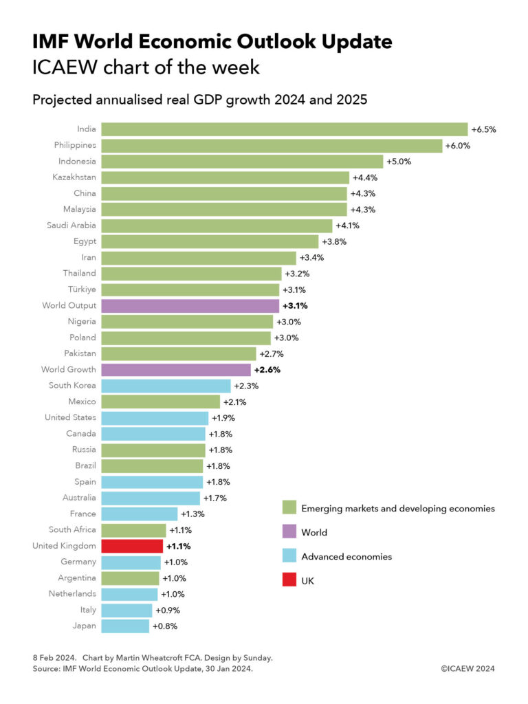 IMF World Economic Outlook Update
ICAEW chart of the week

(Horizontal bar chart)

Legend:

Emerging markets and developing economies (green)
World (purple)
Advanced economies (blue)
UK (red)

Projected annualised real GDP growth 2024 and 2025

Bars in green except where noted.

India: +6.5%
Philippines: +6.0%
Indonesia: +5.0%
Kazakhstan: +4.4%
China: +4.3%
Malaysia: +4.3%
Saudi Arabia: +4.3%
Egypt: +3.8%
Iran: +3.4%
Thailand: +3.2%
Türkiye: +3.1%
World Output: +3.1% (purple)
Nigeria: +3.0%
Poland: +3.0%
Pakistan: +2.7%
World Growth: +2.6% (purple)
South Korea: +2.3% (blue)
Mexico: +2.1%
United States: +1.9% (blue)
Canada: +1.8% (blue)
Russia: +1.8%
Brazil: +1.8%
Spain: +1.8% (blue)
Australia: +1.7% (blue)
France: +1.3% (blue)
South Africa: +1.1%
United Kingdom: +1.1% (red)
Germany: +1.0% (blue)
Argentina: +1.0%
Netherlands: +1.0% (blue)
Italy: +0.9% (blue)
Japan: +0.8% (blue)


8 Feb 2024.
Chart by Martin Wheatcroft FCA. Design by Sunday.
Source: IMF World Economic Outlook Update, 30 Jan 2024.

(c) ICAEW 2024

