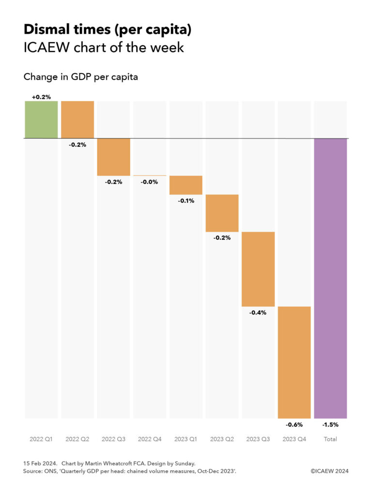 Dismal times (per capita)
ICAEW chart of the week

Step chart for the eight calendar quarters in 2022 and 2023 together with the total change over that period.

Change in GDP per capita

(Quarterly increases in green, quarterly decreases in orange, total decrease in purple)
 
2022 Q1: +0.2%
2022 Q2: -0.2%
2022 Q3: -0.2%
2022 Q4: -0.0%
2023 Q1: -0.1%
2023 Q2: -0.2%
2023 Q3: -0.4%
2024 Q4: -0.6%
Total: -1.5%


15 Feb 2024.
Chart by Martin Wheatcroft FCA. Design by Sunday.
Source: ONS, 'Quarterly GDP per head: chained volume measures, Oct-Dec 2023'.

(c) ICAEW 2024
