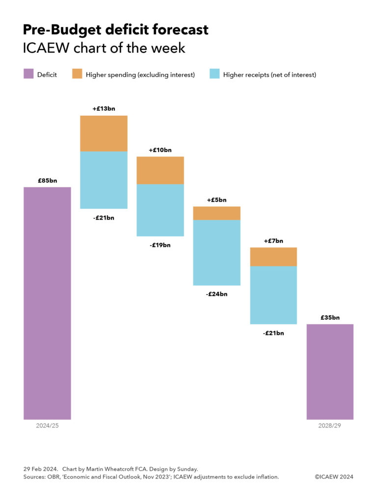 Step chart:

Pre-Budget deficit forecast
ICAEW chart of the week

Deficit - purple
Higher spending (excluding interest) -  orange
Higher receipts (net of interest) - blue

2024/25: £85bn deficit
Step 1: +£13bn higher spending -£21bn higher receipts
Step 2: +£10bn higher spending - £19bn higher receipts
Step 3: +£5bn higher spending - £24bn higher receipts
Step 4: +£7bn higher spending - £21bn higher receipts
2028/29: £35bn
