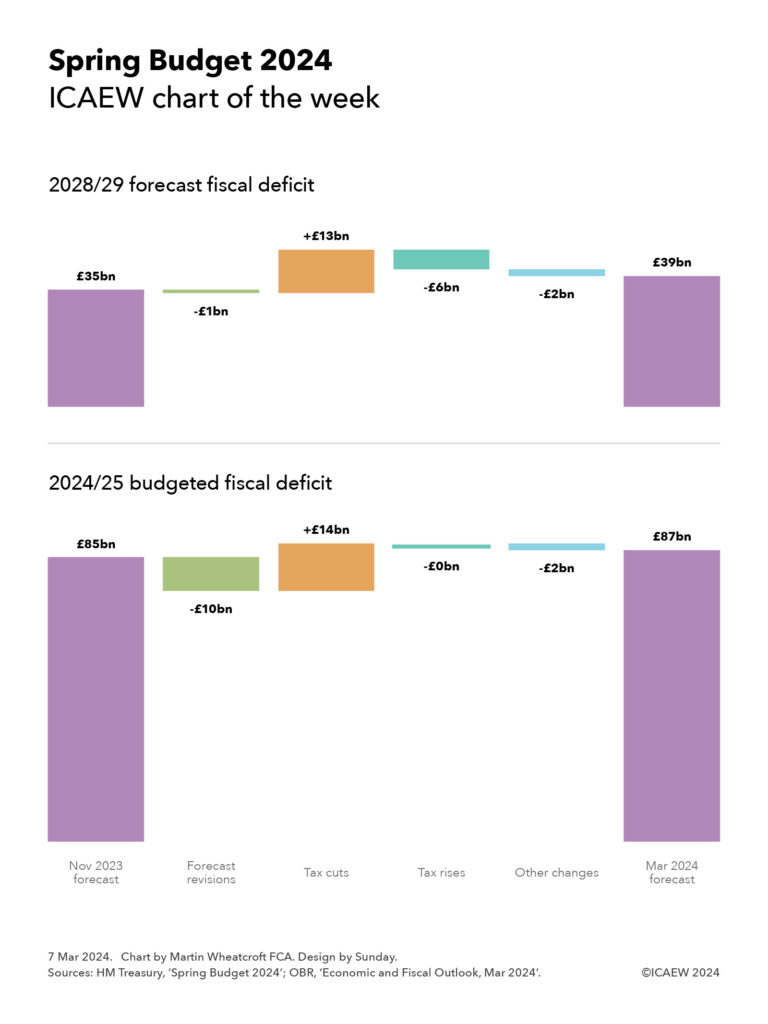 Double step chart:

Spring Budget 2024
ICAEW chart of the week

2028/29 forecast deficit

Nov 2023 forecast: £35bn
Forecast revisions: -£1bn
Tax cuts: +£13bn
Tax rises: -£6bn
Other changes: -£2bn
Mar 2024 forecast: £39bn

2024/25 budgeted fiscal deficit

Nov 2023 forecast: £85bn
Forecast revisions: -£10bn
Tax cuts: +£14bn
Tax rises: -£0bn
Other charges: -£2bn
Mar 2024 forecast: £87bn


7 Mar 2024.
Chart by Martin Wheatcroft FCA. Design by Sunday.
Sources: HM Treasury, 'Spring Budget 2024'; OBR, 'Economic and Fiscal Outlook, Mar 2024'.

(c) ICAEW 2024
