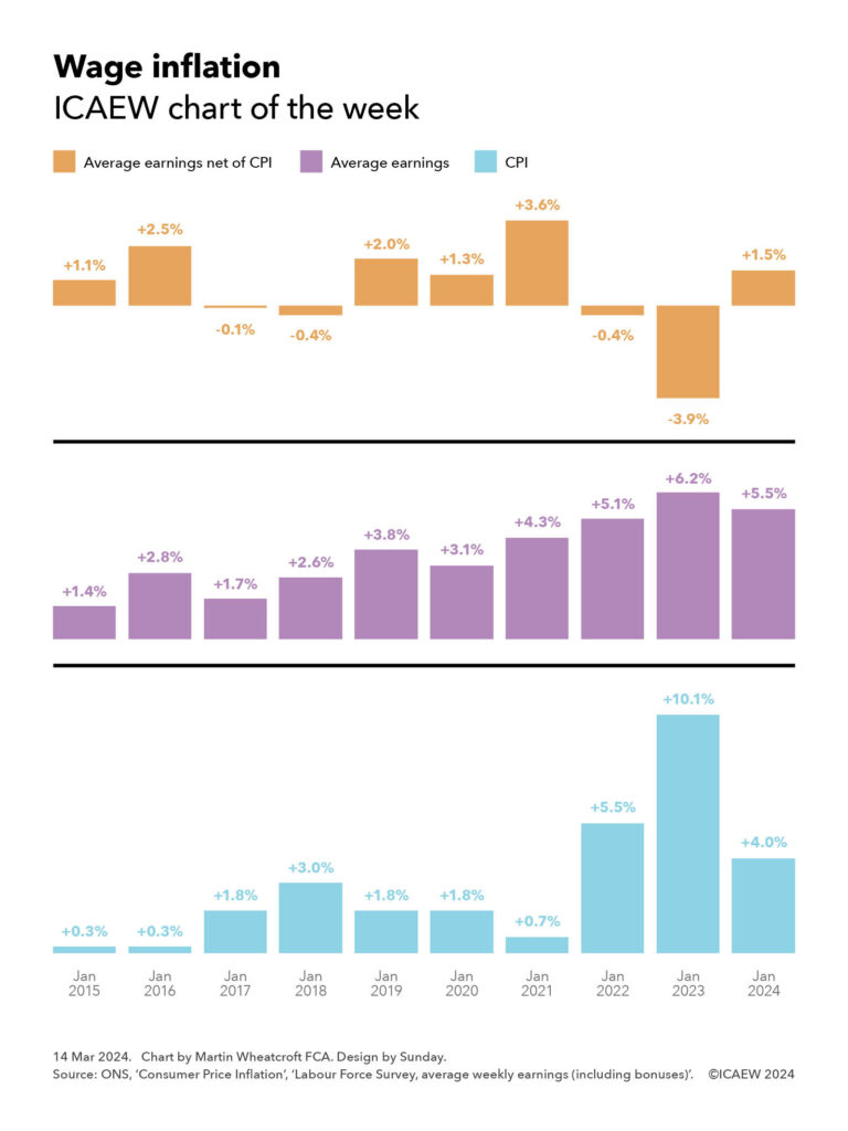 Triple column chart vertically above each other:

Wage inflation
ICAEW chart of the week

Each chart goes from Jan 2015 to Jan 2024 (10 columns)

Top chart: Average earnings net of CPI (orange)

+1.1%, +2.5%, -0.1%, -0.4%, +2.0%, +1.3%, +3.6%, -0.4%, -3.9%, +1.5%

Middle chart: Average earnings (purple)

+1.4%, +2.8%, +1.7%, +2.6%, +3.8%, +3.1%, +4.3%, +5.1%, +6.2%, +5.5%

Bottom chart: CPI (blue)

+0.3%, +0.3%, +1.8%, +3.0%, +1.8%, +1.8%, 0.7%, +5.5%, +10.1%, +4.0%


14 Mar 2024.
Chart by Martin Wheatcroft FCA. Design by Sunday.

Source: ONS, 'Consumer price inflation', 'Labour Force Survey, average weekly earnings (including bonuses)'.

(C) ICAEW 2024
