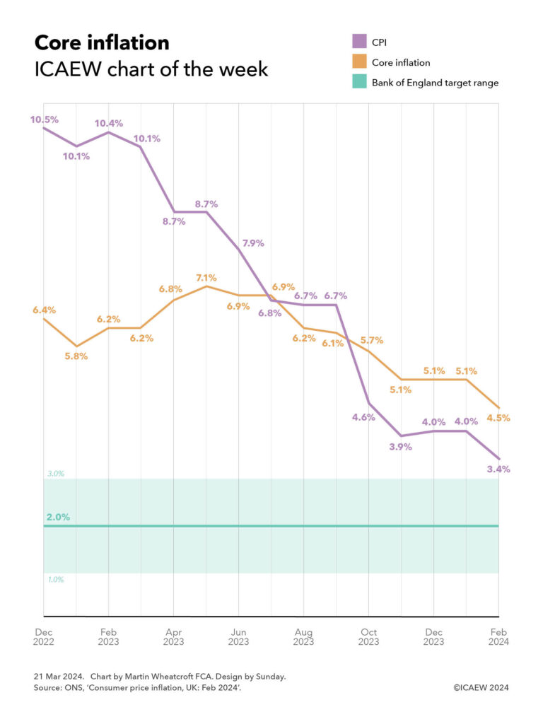 Line chart:

Core inflation
ICAEW chart of the week

CPI (purple) - line
Core inflation (orange) - line
Bank of England target range - shaded area

Annual inflation rates for the years to Dec 2022 to Feb 2024:

CPI: 10.5%, 10.1%, 10.4%, 8.7%, 8.7%, 7.9%, 6.8%, 6.7%, 6.7%, 4.6%, 3.9%, 4.0%, 4.0%, 3.4% (just above the Bank of England target range).

Core inflation: 6.4%, 5.8%, 6.2%, 6.8%, 7.1%, 6.9%, 6.9% (crossing over CPI and back again), 6.2%, 6.1% (crossing over CPI), 5.7%, 5.1%, 5.1%, 5.1%, 4.5%.

Bank of England target range: shaded area across the chart between 1.0% and 3.0% with 2.0% solid line through the middle.


21 Mar 2024.
Chart by Martin Wheatcroft FCA. Design by Sunday.
Source: ONS, 'Consumer price inflation, UK: Feb 2024'.

(c) ICAEW 2024
