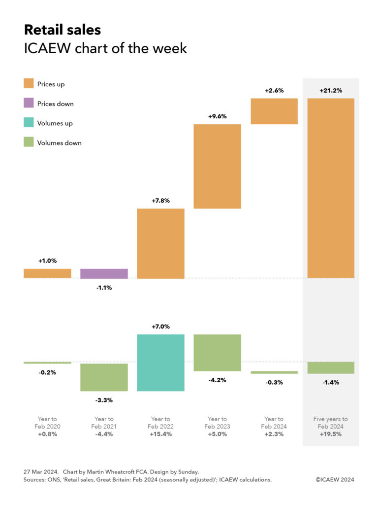 Double step chart:

Years to Feb 2020, 2021, 2022, 2023 and 2024 = Five years to Feb 2024.


Retail sales
ICAEW chart of the week

Prices up (orange)
Prices down (purple)
Volumes up (teal)
Volumes down (green)

Top step chart: prices

+1.0%, -1.1%, +7.8%, +9.6%, +2.6% = +21.2%

Bottom step chart: volumes

-0.2%, -3.3%, +7.0%, -4.2%, -0.3% = -1.4%

Total retail sales in the horizontal axes descriptions:

Year to Feb 2020 +0.8%, Year to Feb 2021 -4.4%, Year to Feb 2022 +15.4%, Year to Feb 2023 +5.0%, Year to Feb 2024 +2.3% = Five years to Feb 2024 +19.5%


27 Mar 2024.
Chart by Martin Wheatcroft FCA. Design by Sunday.
Sources: ONS, 'Retail sales, Great Britain: Feb 2024 (seasonally adjusted)'; ICAEW calculations.

(c) ICAEW 2024

