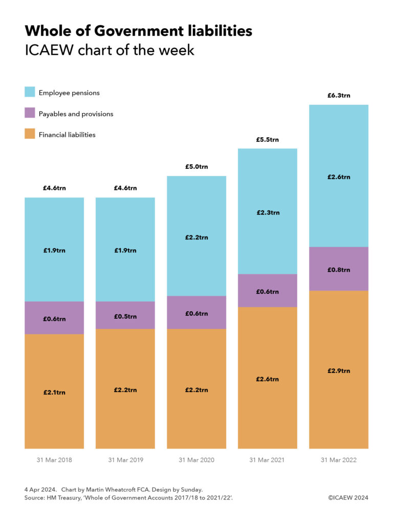 Column chart:

Whole of Government liabilities
ICAEW chart of the week

Employee pensions (blue)
Payables and provisions (purple)
Financial liabilities (orange)

31 Mar 2018: £2.1trn financial liabilities + £0.6trn payables and provisions + £1.9trn employee pensions = £4.6trn total

31 Mar 2019: £2.2trn + £0.5trn + £1.9trn = £4.6trn

31 Mar 2020: £2.2trn + £0.6trn + £2.2trn = £5.0trn

31 Mar 2021: £2.6trn + £0.6trn + £2.3trn = £5.5trn

31 Mar 2022: £2.9trn + £0.8trn + £2.6trn = £6.3trn


4 Apr 2024.
Chart by Martin Wheatcroft FCA. Design by Sunday.
Source: HM Treasury, 'Whole of Government Accounts 2017/18 to 2021/22'.

(c) ICAEW 2024.

