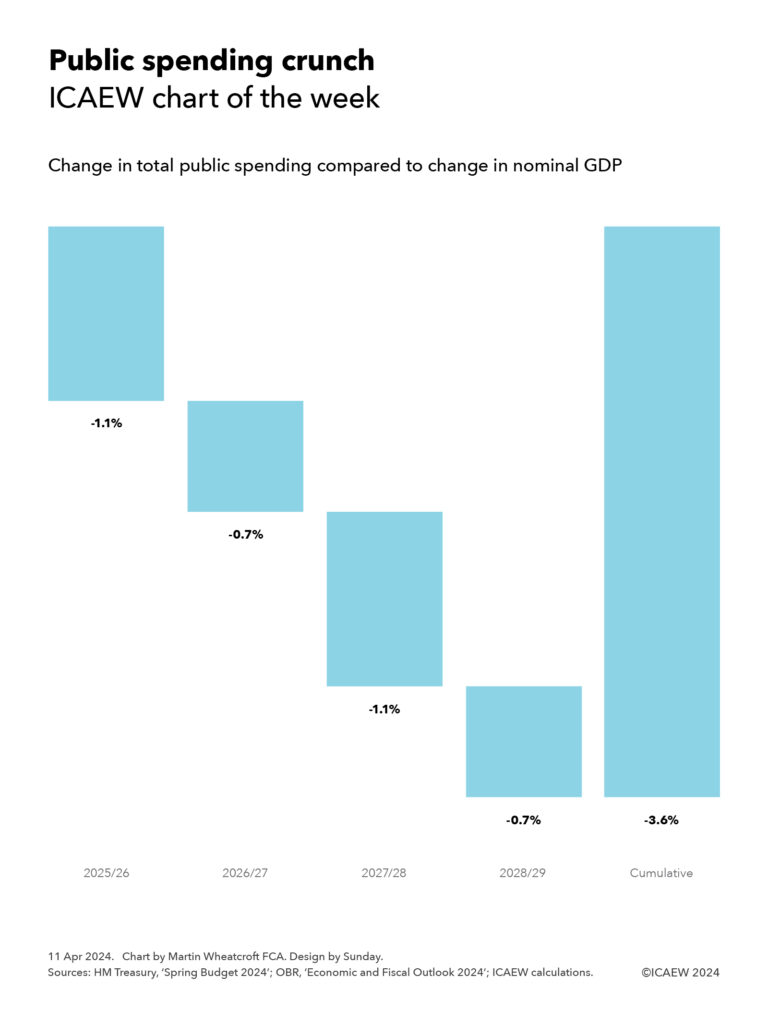 Step chart:

Public spending crunch
ICAEW chart of the week

Change in total public spending compared to change in nominal GDP

2025/26: -1.1%
2026/27: -0.7%
2027/28: -1.1%
2028/29: -0.7%
Cumulative: -3.6%

11 April 2024.
Chart by Martin Wheatcroft FCA. Design by Sunday.

Sources: HM Treasury, 'Spring Budget 2024'; OBR, 'Economic and Fiscal Outlook 2024'; ICAEW calculations.

©️ ICAEW 2024