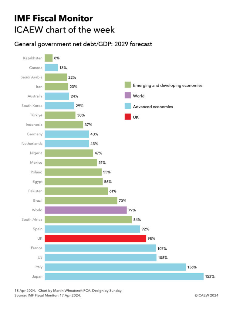 Bar chart

General government net debt/GDP: 2029 forecast

Emerging and developing economies (green bars)
World (purple bar)
Advanced economies (blue bar)
UK (red bar)

Kazakhstan (green) 8%
Canada (blue) 13%
Saudi Arabia (green) 22%
Iran (green) 23%
Australia (blue) 24%
South Korea (blue) 29%
Türkiye (green) 30%
Indonesia (green) 37%
Germany (blue) 43%
Netherlands (blue) 43%
Nigeria (green) 47%
Mexico (green) 51%
Poland (green) 55%
Egypt (green) 56%
Pakistan (green) 61%
Brazil (green) 70%
World (purple) 79%
South Africa (green) 84%
Spain (blue) 92%
UK (red) 98%
France (blue) 107%
US (blue) 108%
Italy (blue) 136%
Japan (blue) 153%


18 Apr 2024.
Chart by Martin Wheatcroft FCA. Design by Sunday.
Source: IMF Fiscal Monitor: 17 Apr 2024.

©️ ICAEW 2024
