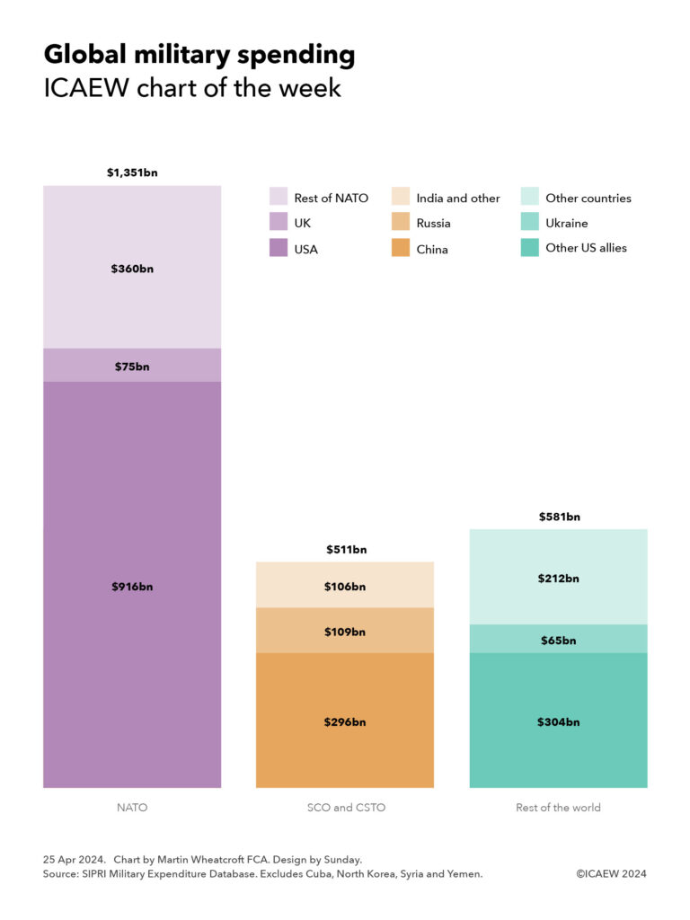 Column chart

Global military spending
ICAEW chart of the week

Column 1: NATO

USA $916bn
UK $75bn
Rest of NATO $360bn
Total $1,351bn

Column 2: SCO and CSTO

China $296bn
Russia $109bn
India and other $106bn
Total $511bn

Column 3: Rest of the world

Other US allies $304bn
Ukraine $65bn
Other countries $212bn
Total $581bn


25 April 2024.
Chart by Martin Wheatcroft FCA. Design by Sunday.

Source: SIPRI Military Expenditure Database. Excludes Cuba, North Korea, Syria and Yemen.

© ICAEW 2024