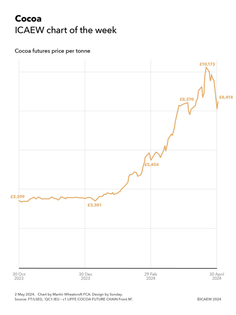 Line chart

Cocoa
ICAEW chart of the week

Cocoa futures price per tonne

Line starts at 30 Oct 2023 £3,399
Bumps around to get to 30 £3,381 on 30 Dec 2023
Moves up more sharp to £5,454 on 29 Feb 2024
Continues up sharply with some zigs and zag to £8,370 on 2 Apr 2024.

Falls a bit but then rises sharply, then falls, then rises very steeply to £10,173 on 19 April.

Then falls (with a couple of zigs) to £8,418 on 30 April 2024.


2 May 2024.
Chart by Martin Wheatcroft FCA. Design by Sunday.

Source: FT/LSEG: 'QC1:IEU - c1 LIFFE COCOA FUTURE CHAIN Front M'.

© ICAEW 2024
