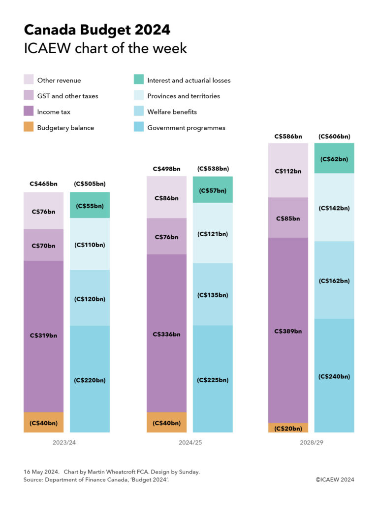 Canada Budget 2024
ICAEW chart of the week

Column chart with three double columns

2023/24

Revenue C$465bn = Income tax C$319bn + GST and other taxes C$70bn + Other revenue C$76bn and Budgetary balance (C$40bn)

Expenditure (C$505bn) = Government programmes (C$220bn) + Welfare benefits (C$120bn) + Provinces and territories (C$110bn) + Interest and actuarial losses (C$55bn)

2024/25

Revenue C$498bn = Income tax C$336bn + GST and other taxes C$76bn + Other revenue C$86bn and Budgetary balance (C$40bn)

Expenditure (C$538bn) = Government programmes (C$225bn) + Welfare benefits (C$135bn) + Provinces and territories (C$121bn) + Interest and actuarial losses (C$57bn)

2028/29

Revenue C$586bn = Income tax C$389bn + GST and other taxes C$85bn + Other revenue C$112bn and Budgetary balance (C$20bn)

Expenditure (C$606bn) = Government programmes (C$240bn) + Welfare benefits (C$162bn) + Provinces and territories (C$142bn) + Interest and actuarial losses (C$62bn)
