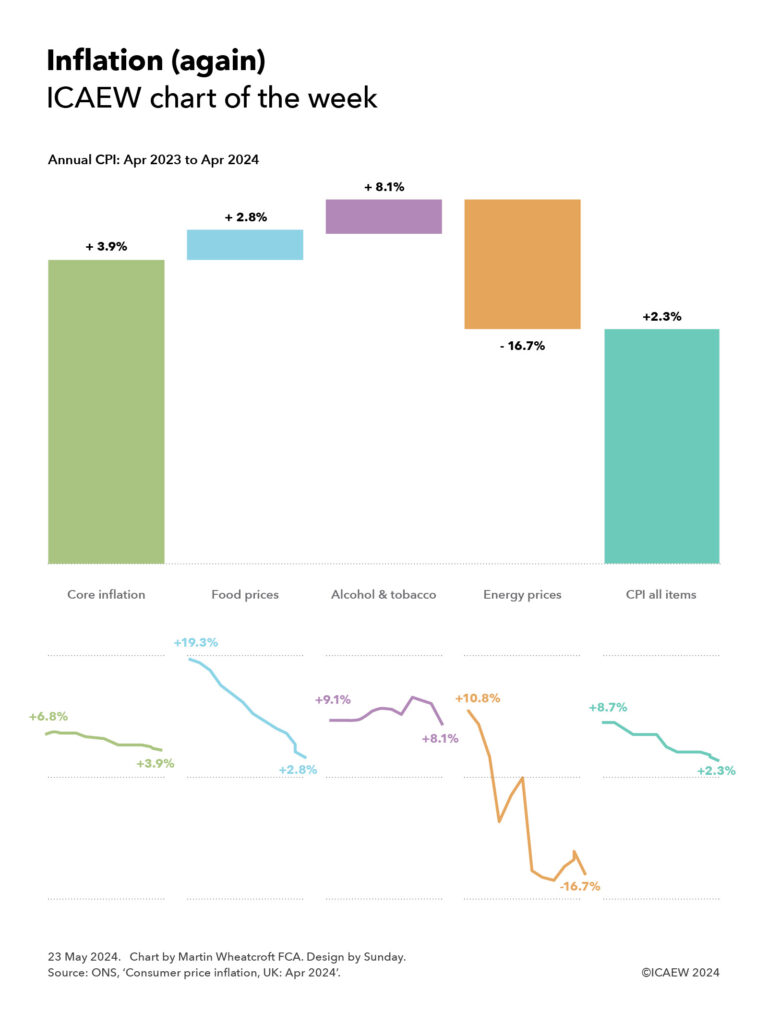 Inflation (again)
ICAEW chart of the week

Step chart combined with five individual line graphs under each step.

Annual CPI: Apr 2023 to Apr 2024

Core inflation +3.9% (height = 3.0%) 
Food prices +2.8% (height = 0.3%)
Alcohol & tobacco +8.1% (height = 0.3%)
Energy -16.7% (height = -1.3%)
=CPI all items +2.3% (height 2.3%)

Core inflation line graph: gradual slope downwards from +6.8% to +3.9%.

Food prices line graph: steep slope downwards from +19.3% to +2.8%.

Alcohol & tobacco line graph: flattish line from +9.1% which then rises, falls and rises before falling to +8.1%.

Energy prices line graph: sharply falling line with a couple of zig zags upwards and then a final fall - from +10.8% to -16.7%.

CPI all times - a gradual fall (with bumps) from +8.7% tp +2.3%.23 May 2024.


Chart by Martin Wheatcroft FCA. Design by Sunday.

Source: ONS, 'Consumer price inflation, UK: Apr 2024'.


© 2024.