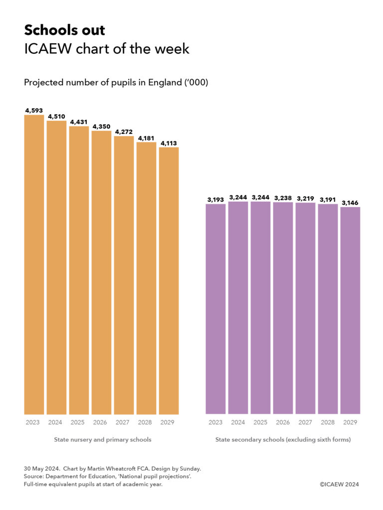 Schools out | 
ICAEW chart of the week | 

Dual column charts showing the projected number of pupils in England in thousands ('000) | 

Left hand chart: State nursery and primary schools | 
2023 - 4,593 | 2024 - 4,510 | 2025 - 4,431 | 2026 - 4,350 | 2027 - 4,272 | 2028 - 4,181 | 2029 - 4,113 | 

Right hand chart: State secondary schools (excluding sixth forms) | 

2023 - 3,193 | 2024 - 3,244 | 2025 - 3,244 | 2026 - 3,238 | 2027 - 3,219 | 2028 - 3,191 2029 - 3,145 | 


30 May 2024. Chart by Martin Wheatcroft FCA. Design by Sunday. 

Source: Department for Education, 'National pupil projections'. 
Full-time equivalent pupils at start of academic year. 

© ICAEW 2024