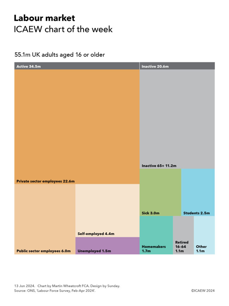 Labour market | 
ICAEW chart of the week | 

‘Treemap’ chart featuring rectangles scaled to the numbers. 

55.1m UK adults aged 16 or over. 

Active: 34.5m (left hand side). 

Private sector employees 22.6m. 
Public sector employees 6.0m. 
Self-employed 4.5m. 
Unemployed 1.5m. 

Inactive: 20.6m (right hand side). 

Inactive 65+ 11.2m. 
Sick 3.0m. 
Students 2.5m. 
Homemakers 1.7m. 
Retired 16-64 1.1m. 
Other 1.1m.    



13 June 2024.   Chart by Martin Wheatcroft FCA. Design by Sunday. 

(C) ICAEW 2024.