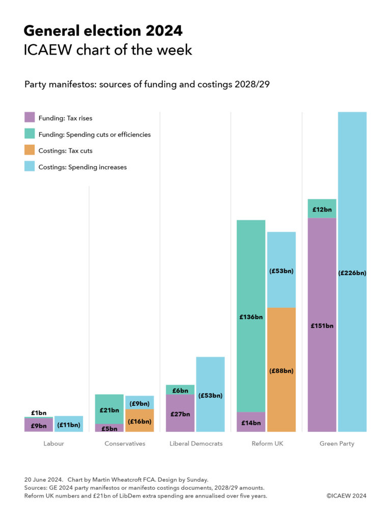 General election 2024. 
ICAEW chart of the week.  

Column chart comprising 5 double columns (left with funding and right with costings). 

Party manifestos: sources of funding and costings 2028/29. 

Labour: 
- Tax rises £9bn | Spending cuts or efficiencies £1bn. 
- Spending increases £11bn. 

Conservatives: 
- Tax rises £5bn | Spending cuts or efficiencies £21bn. 
- Tax cuts £16bn | Spending increases £9bn. 

Liberal Democrats: 
- Tax rises £27bn | Spending cuts or efficiencies £6bn. 
- Spending increases £53bn. 

Reform UK: 
- Tax rises £14bn | Spending cuts or efficiencies £136bn. 
- Tax cuts £88bn | Spending increases £53bn. 

Green Party: 
- Tax rises £151bn | Spending cuts or efficiencies £12bn. 
- Spending increases £226bn.    


20 June 2024.   Chart by Martin Wheatcroft FCA. Design by Sunday. 

Sources: GE 2024 party manifestos or manifesto costing documents, 2028/29 amounts. 
Reform UK numbers and £21bn of LibDem extra spending are annualised over five years.   


© ICAEW 2024. 