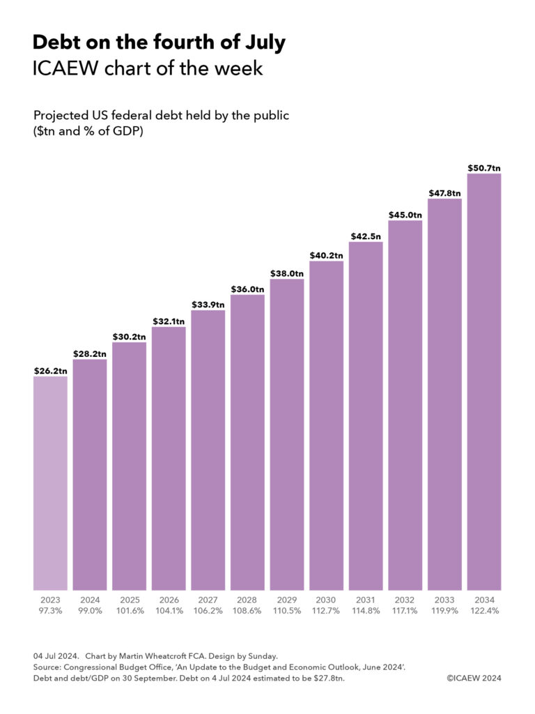 Debt on the fourth of July. 
ICAEW chart of the week. 

Column chart showing projected US federal debt held by the public in $tn (plus as % of GDP) between 2023 and 2034.

2023: $26.2tn (97.3%). 
2024: $28.2tn (99.0%). 
2025: $30.2tn (101.6%). 
2026: $32.1tn (104.1%). 
2027: $33.9tn (106.2%). 
2028: $36.0tn (108.6%). 
2029: $38.0tn (110.5%). 
2030: $40.2tn (112.7%). 
2031: $42.5tn (114.8%). 
2032: $45.0tn (117.1%). 
2033: $47.8tn (119.9%). 
2034: $50.7tn (122.4%). 


04 Jul 2024.   Chart by Martin Wheatcroft FCA. Design by Sunday. 
Source: Congressional Budget Office, ONS, ‘An Update to the Budget and Economic Outlook, June 2024'.


© ICAEW 2024
