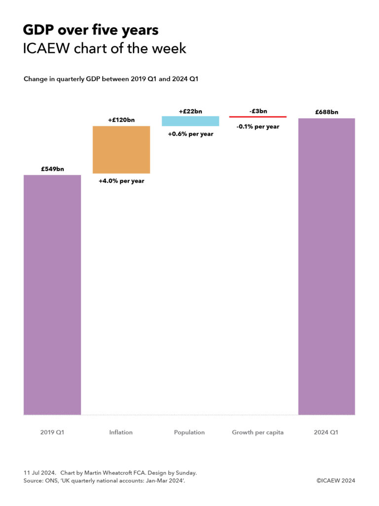 GDP over five years. 
ICAEW chart of the week. 

Step (waterfall) chart showing the changes in quarterly GDP in 2019 Q1 and 2024 Q1. 

2019 Q1: £549bn 

+ Inflation: +£120bn (+4.0% per year) 

+ Population: +£22bn (+0.6% per year) 

+ Growth per capita: -£3bn (-0.1% per year) 

= 2024 Q1: £688bn



11 Jul 2024.   Chart by Martin Wheatcroft FCA. Design by Sunday. 

Source: ONS, ‘UK quarterly national accounts: Jan-Mar 2024’. 


© ICAEW 2024