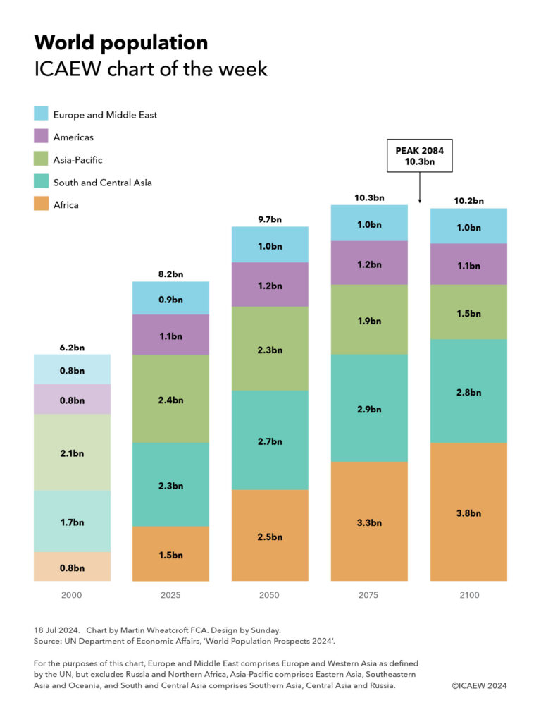 World population.
ICAEW chart of the week. 

Column chart showing the world’s population in 2000, 2025, 2050, 2075 and 2100. 

Europe and Middle East – 0.8bn, 0.9bn, 1.0bn, 1.0bn and 1.0bn. 
Americas – 0.8bn, 1.1bn, 1.2bn, 1.2bn and 1.1bn. 
Asia-Pacific – 2.1bn, 2.4bn, 2.3bn, 1.9bn and 1.5bn. 
South and Central Asia – 1.7bn, 2.3bn, 2.7bn, 2.9bn and 2.8bn. 
Africa – 0.8bn, 1.5bn, 2.5bn, 3.3bn and 3.8bn. 

Total – 6.2bn, 8.2bn, 9.7bn, 10.3bn (10,250m) and 10.2bn (10,180m), with a peak of 10.3bn (10,289m) in 2084. 

For the purposes of this chart, Europe and Middle East comprises Europe and Western Asia as defined by the UN but excludes Russia and Northern Africa, Asia-Pacific comprises Eastern Asia, Southeastern Asia and Oceania, and South and Central Asia comprises Southern Asia, Central Asia and Russia. 


18 Jul 2024.   Chart by Martin Wheatcroft FCA. Design by Sunday. 

Source: UN Department of Economic Affairs, ‘World Population Prospects’. 


© ICAEW 2024
