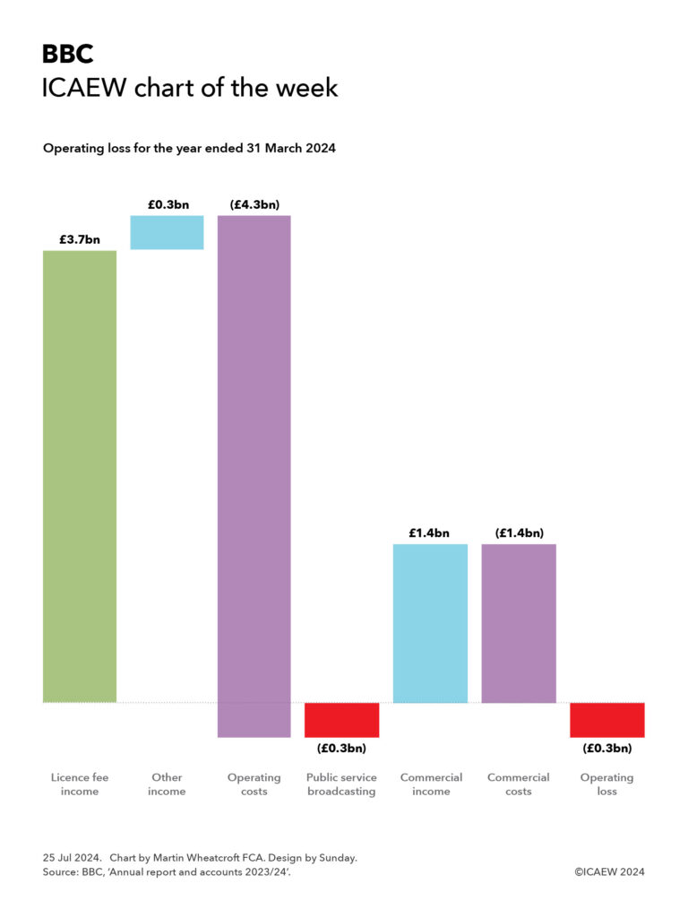 ICAEW chart of the week: BBC. 

Column chart showing the BBC’s operating loss for the year ended 31 March 2024.

Licence fee income: £3.7bn. 
Other income: £0.3bn. 
Operating costs: (£4.3bn). 

= Public service broadcasting operating loss: (£0.3bn). 

Commercial income: £1.4bn. 
Commercial costs: (£1.4bn). 

= Operating loss: (£0.3bn). 


25 Jul 2024.   Chart by Martin Wheatcroft FCA. Design by Sunday. 

Source: BBC, ‘Annual report and accounts 2023/24’. 

© ICAEW 2024.