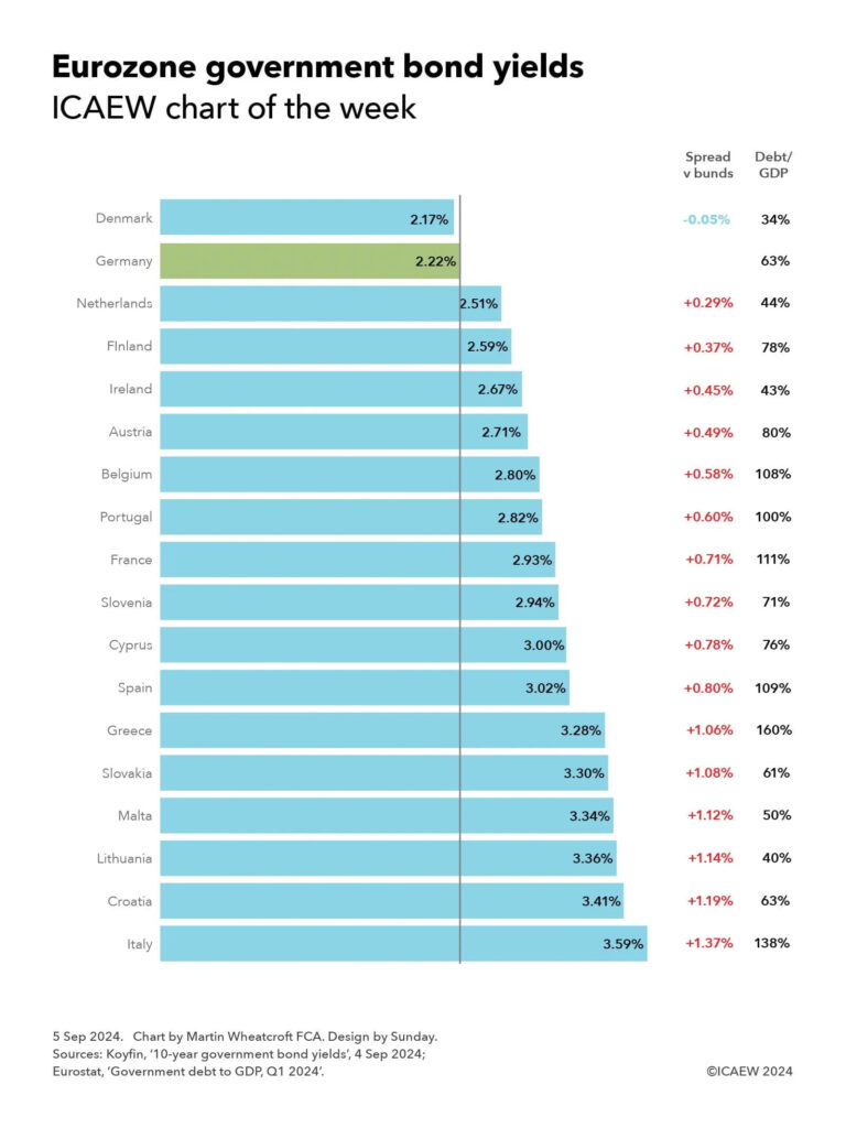 ICAEW chart of the week: Eurozone government bond yields. 
 
Bar chart showing the yields on 10-year government bonds on 4 September 2024, the spread versus German bunds, and each countries’ debt to GDP at the end of the first quarter of 2024. 

Denmark: 2.17% yield, -0.05% spread, 34% debt/GDP. 
Germany: 2.22%, -, 63%. 
Netherlands: 2.51%, +0.29%, 44%. 
Finland: 2.59%, +0.37%, 78%. 
Ireland: 2.67%, +0.45%, 43%. 
Austria: 2.71%, +0.49%, 80%. 
Belgium: 2.90%, +0.58%, 108%. 
Portugal: 2.82%, +0.60%, 100%. 
France: 2.93%, +0.71%, 111%. 
Slovenia: 2.94%, +0.72%, 71%. 
Cyprus: 3.00%, +0.78%, 76%. 
Spain: 3.02%, +0.80%, 109%. 
Greece: 3.28%, +1.06%, 160%. 
Slovakia: 3.30%, +1.08%, 61%. 
Malta: 3.34%, +1.12%, 50%. 
Lithuania: 3.36%, +1.14%, 40%. 
Croatia: 3.41%, +1.19%, 63%. 
Italy: 3.59%, +1.37%, 138%. 

5 Sep 2024.   Chart by Martin Wheatcroft FCA. Design by Sunday. 

Source: Koyfin, ’10-year government bond yields’, 4 Sep 2024; Eurostat, ‘Government debt to GDP, Q1 2024’.  

© ICAEW 2024.