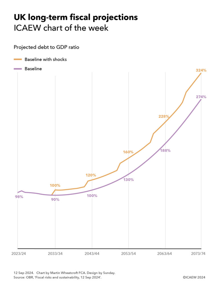 ICAEW chart of the week: UK long-term fiscal projections.
Line chart showing ‘baseline’ and ‘baseline with shocks’ projected debt to GDP ratio over the next 50 years according to the OBR’s latest fiscal projections, with labels at 10 year intervals.
2023/24: Baseline 98%, Baseline with shocks 98%.
2033/34: 90%, 100%.
2043/44: 100%, 120%.
2053/54: 130%, 160%.
2063/64: 188%, 228%.
2073/74: 274%, 324%.
12 Sep 2024. Chart by Martin Wheatcroft FCA. Design by Sunday.
Source: OBR, ‘Fiscal risks and sustainability, 12 Sep 2024’.
© ICAEW 2024.
