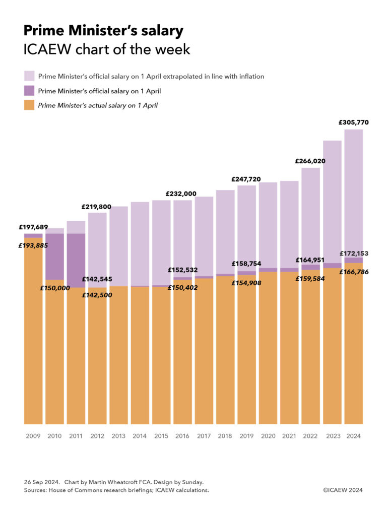 Column chart showing the Prime Minister's actual salary, official salary and official salary extrapolated in line with inflation on 1 April between 2009 and 2024. See text for numbers. 

26 Sep 2024. Chart by Martin Wheatcroft FCA. Design by Sunday. Sources: House of Commons research briefings; ICAEW calculations. (c) ICAEW 2024.