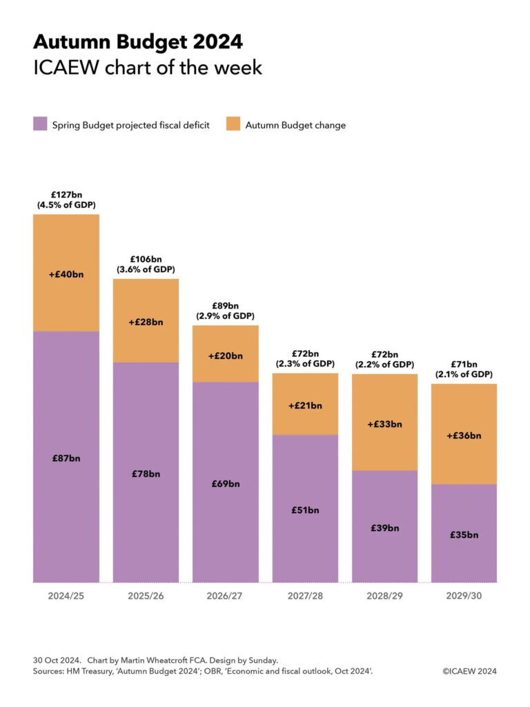 Column chart showing Spring Budget fiscal deficit and the Autumn Budget change over the forecast period. 

2024/25: Spring Budget forecast £87bn + Autumn Budget change £40bn = £127bn (4.5% of GDP). 

2025/26: £78bn + £28bn = £106bn (3.6% of GDP). 

2026/27: £69bn + £20bn = £89bn (2.9% of GDP). 

2027/28: £51bn + £21bn = £72bn (2.3% of GDP). 

2028/29: £39bn + £33bn = £72bn (2.2% of GDP). 

2029/30: £35bn + £36bn = £71bn (2.1% of GDP).