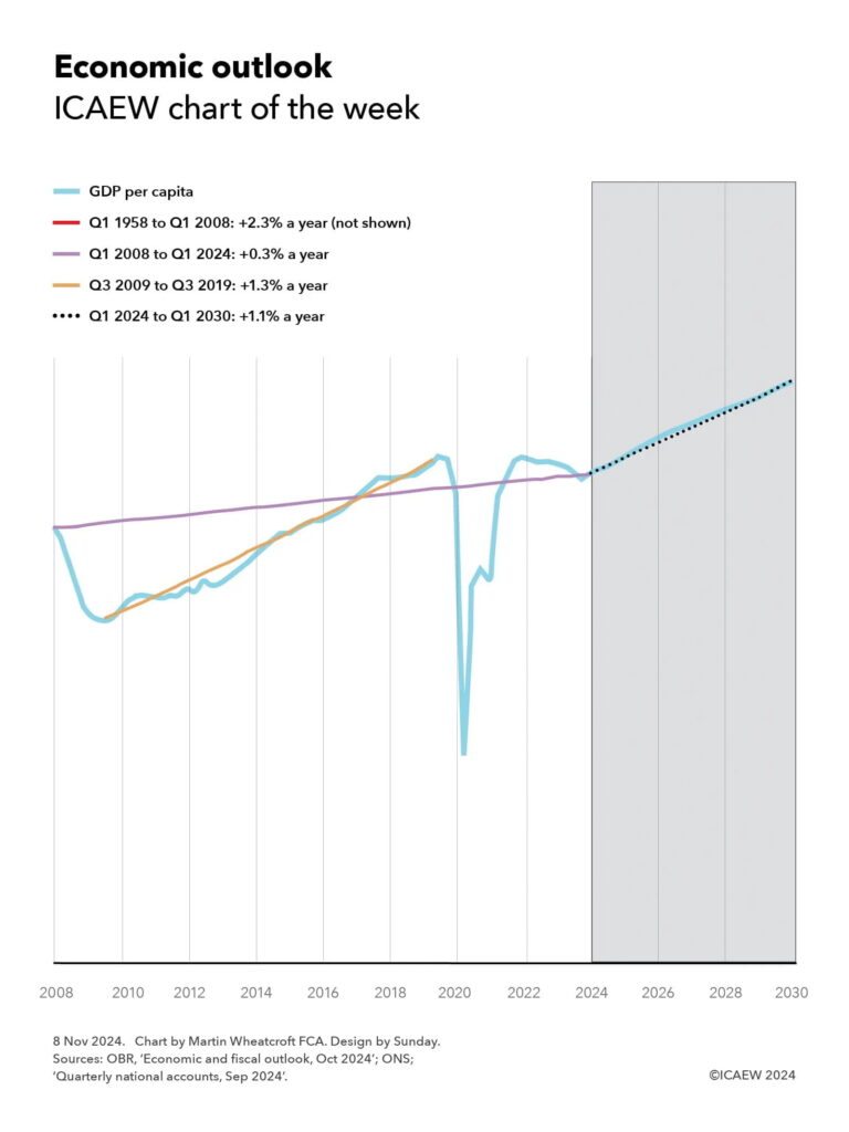 Line chart showing GDP per capita between Q1 2008 and Q1 2030, with the forecast period from Q1 2024 onwards shaded grey.

GDP per capita - blue line falling from 2008 to 2010 then rising unevenly to 2019 falling hugely in 2020 then rising again to just below 2019 in 2021 before falling to 2024 and then a projected rise from 2024 onwards.

Trend lines overlaid as follows: 
Q1 1958 to Q1 2008: +2.3% a year (not shown in the chart). 
Q1 2008 to Q1 2024: +0,3% a year (purple). 
Q1 2009 to Q3 2019: +1.3% a year (yellow). 
Q1 2024 to Q1 2030: +1.1% a year (dotted black line).