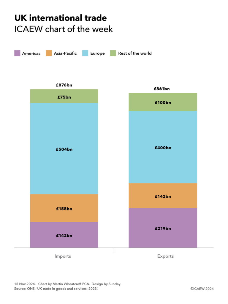 Column chart showing imports and exports to and from the UK in 2023.

Imports: Americas £142bn + Asia-Pacfic £155bn + Europe £504bn + Rest of the world £75bn = £876bn.

Exports: Americas £219bn + Asia-Pacific £142bn + Europe £400bn + Rest of the world £100bn = £861bn.