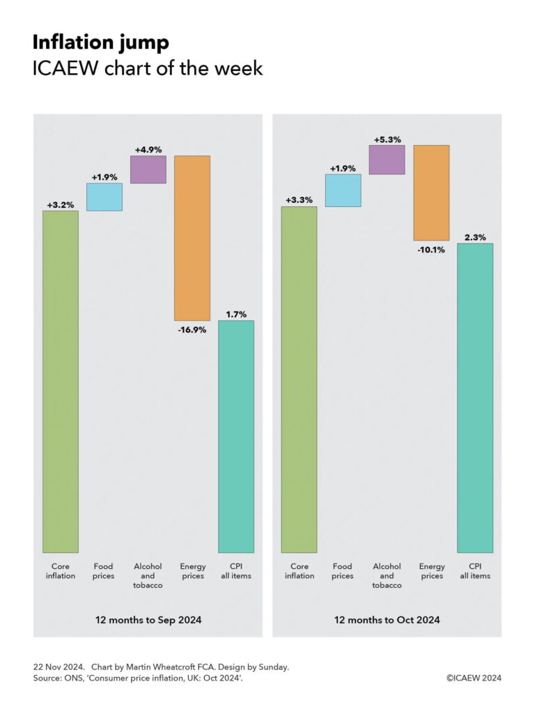 Side-by-side step charts comparing the components of inflation for two overlapping periods. Visually each bar is weighted to its contribution to the inflation to the index.

12 months to Sep 2024: core inflation +3.2%, food prices +1.9%, alcohol and tobacco +4.9% and energy prices -16.9% = CPI all items 1.7%.

12 months to Oct 2024: core inflation +3.3%, food prices +1.9%, alcohol and tobacco +5.3% and energy prices -10.1% = CPI all items 2.3%.