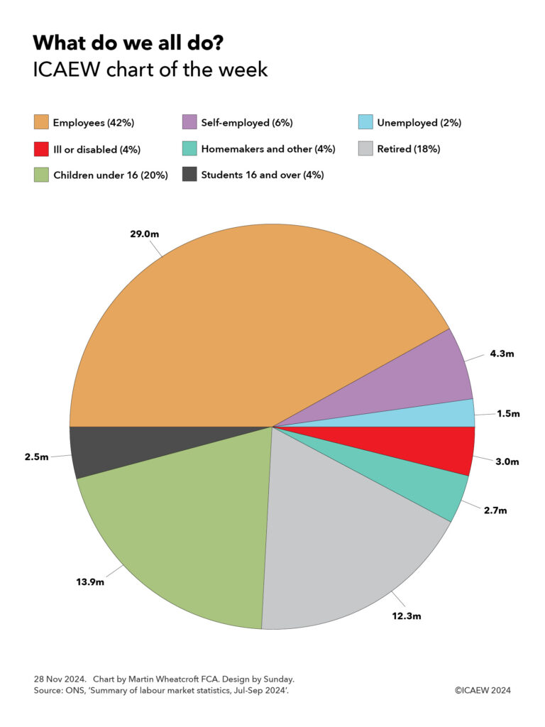 Pie chart breaking down UK population between 29.0m employees (42%), 4.3m self-employed (6%), 1.5m unemployed (2%), 3.0m ill or disabled (4%), 2.7m homemakers and other (4%), 12.3m retired (18%), 13.9m children under 16 (20%), 2.5m students 16 and over (4%).