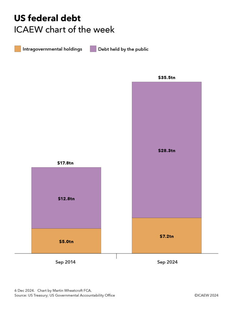 Column chart on US federal debt, showing how debt of $17.8tn in Sep 2024 ($12.8tn debt held by the public and $5.0tn intragovernmental holdings) had increased to $35.5tn in Sep 2024 ($28.3tn debt held by the public and $7.2tn intergovernmental holdings). 

6 Dec 2024. Chart by Martin Wheatcroft FCA. Source: US Treasury, US Governmental Accountability Office.