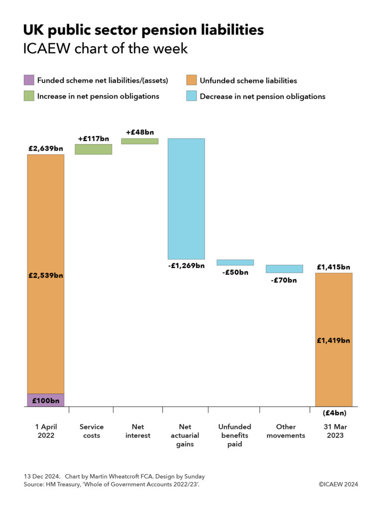 Step chart on UK public pension liabilities in the Whole of Government Accounts 2022/23. Opening position at 1 April 2022 £2,639bn (£2,539bn unfunded and £100bn funded) + £117bn service costs + £48bn net interest costs - £1,269bn net actuarial gains = £50bn unfunded benefits paid - £70bn other movements = £1,415bn pension liability on 31 Mar 2023 (£1,419bn unfunded scheme liabilities - £4bn funded scheme net pension asset). 

13 Dec 2024. Chart by Martin Wheatcroft FCA. Design by Sunday.